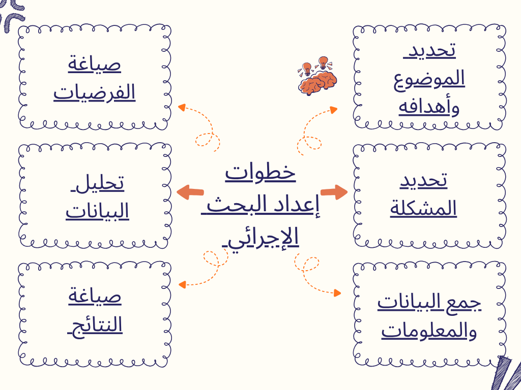 ما هي خطوات إعداد البحث الإجرائي؟